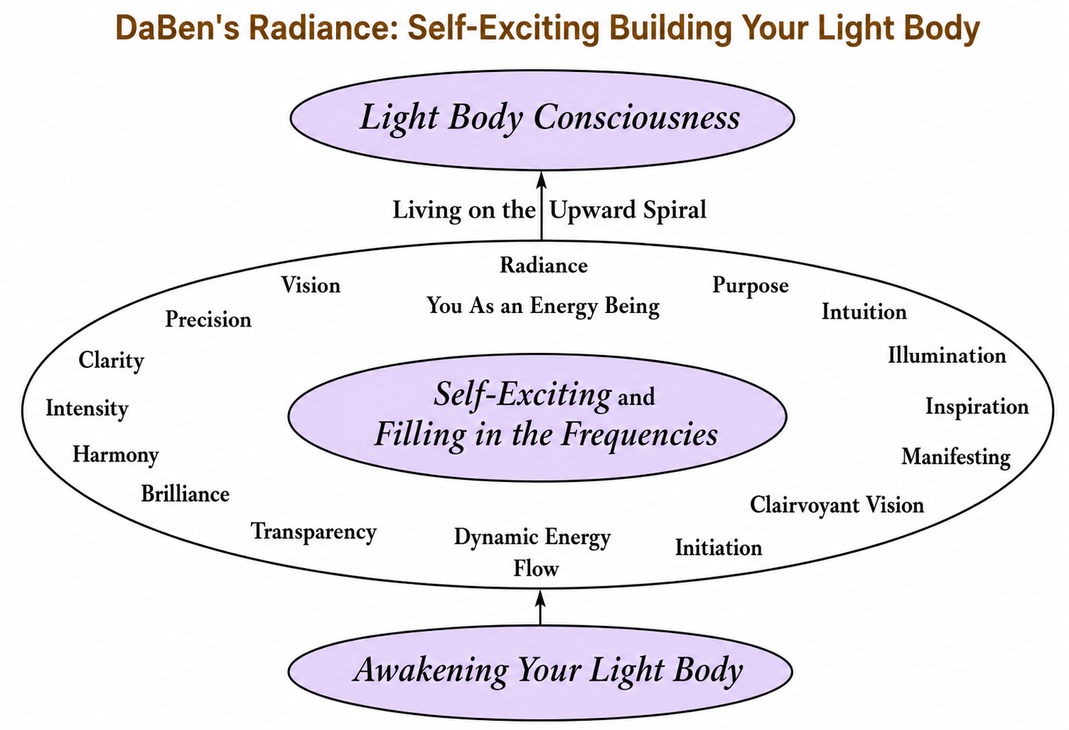 Light Body Online Course DaBen Graphic