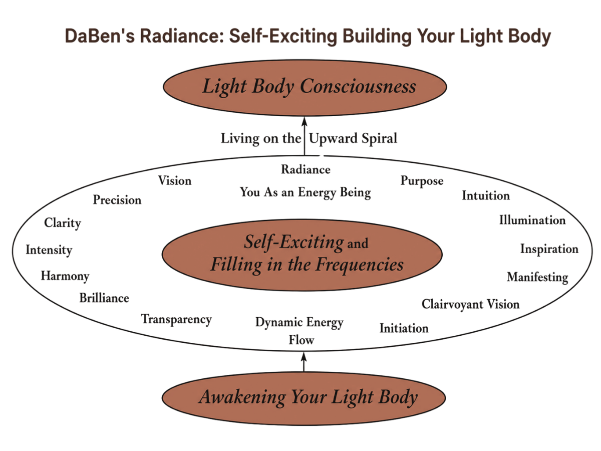 Light Body Online Course DaBen Graphic
